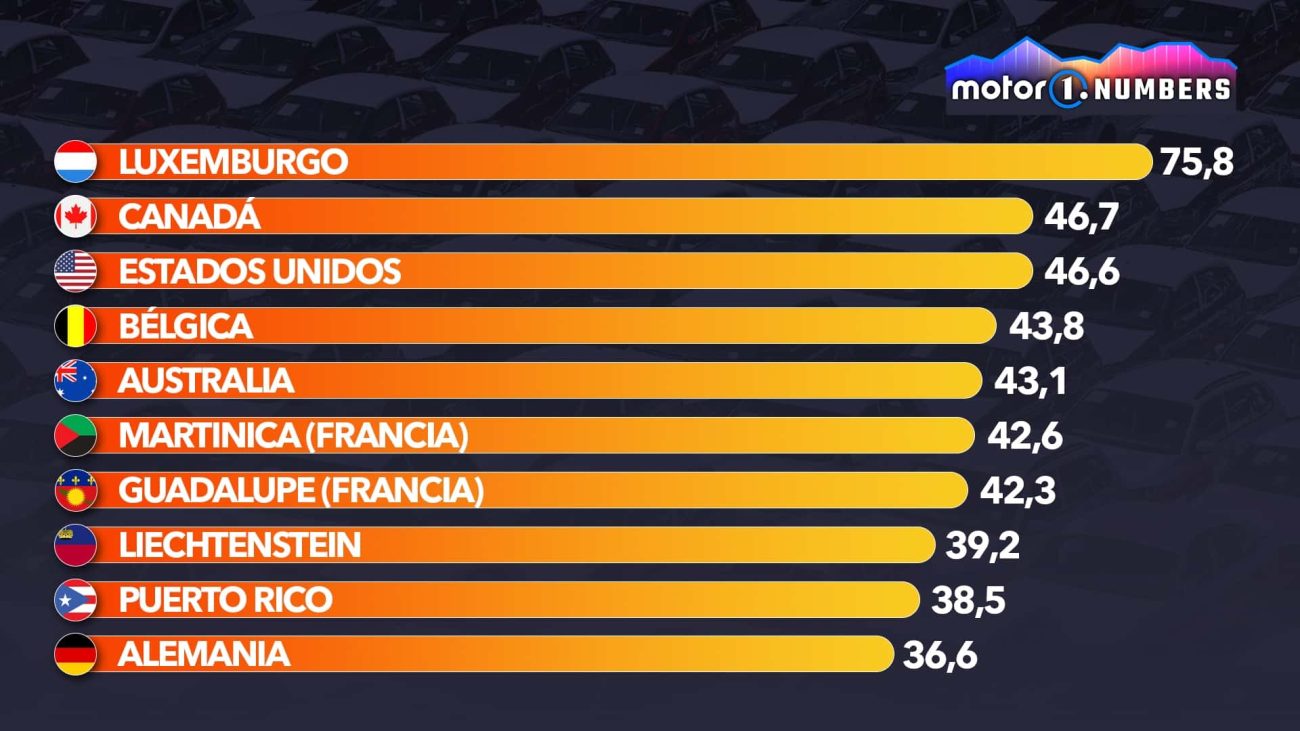 ¿En qué países es más fácil comprar un coche para la gente?